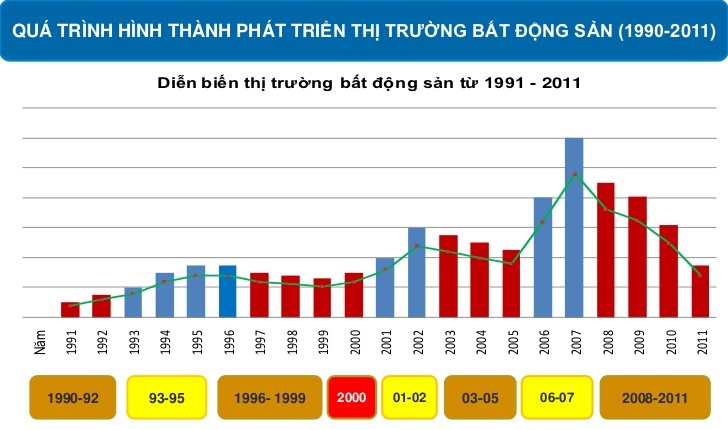 Biểu đồ chu kỳ bất động sản Việt Nam