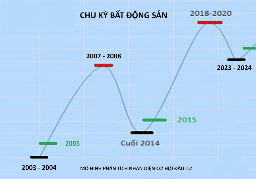 Biểu đồ dự đoán chu kỳ bất động sản VN