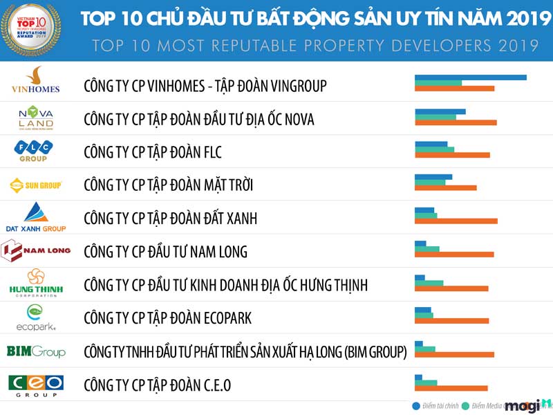 top những chủ đầu tư bds uy tín